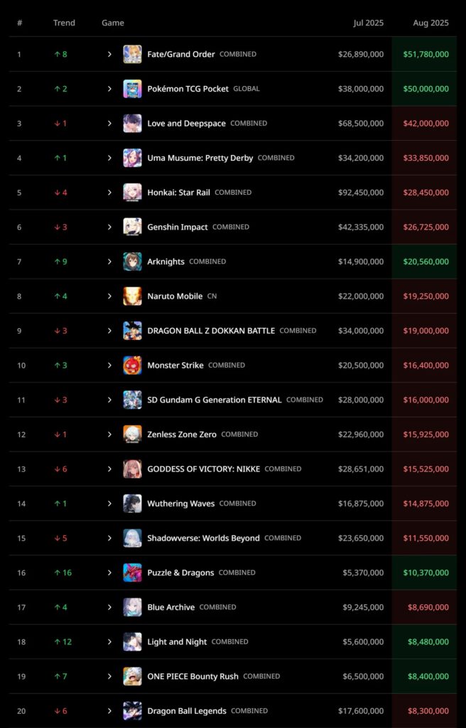 Gacha Umsatz-AniGaming